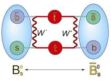 Figure 1. Oscillations entre quarks au sein d'un méson B<sub>s</sub>. Les anti-particules sont signalées par une barre au-dessus de leur lettre. Par échange de bosons, les quarks s (étranges) deviennent des t (top) puis des b (beaux). Les oscillations des deux quarks étant liées, le méson B<sub>s</sub> devient un anti-B<sub>s</sub>. Crédit : Fermilab