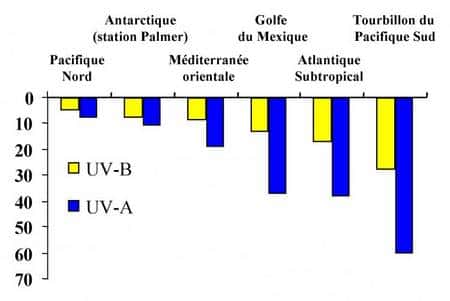 Figure 1. Profondeurs auxquelles parvient 10 % de l'éclairement de surface, pour les UV-B (305 nm) et les UV-A (340 nm), dans l'océan Pacifique Nord (Goes <em>et al.</em>, 1995, <em>Photochem. Photobiol.</em> 62, 703-710), en Antarctique (Helbling <em>et al.</em>, 1995, <em>Mar. Ecol. Prog. Ser.</em> 126, 293-298), en Méditerranée orientale (Obernosterer <em>et al.</em>, 1999, <em>Aquat. Microb. Ecol.</em> 20, 147-156), dans le Golfe du Mexique (Weinbauer <em>et al.</em>, 1997, <em>App. Environ. Microbiol.</em> 63, 2200-2205), dans l'Atlantique subtropical (Obernosterer <em>et al.</em>, 2001, <em>Limnol. Oceanogr.</em> 46, 632-643) et dans le tourbillon du Pacifique Sud (Tedetti <em>et al.</em>, 2007).