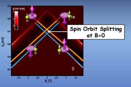 Figure 1. En violet, le moment cinétique orbital d'un électron tournant dans un sens, dans la paroi du nanotube de carbone, en vert le spin de l'électron. Il apparaît donc 4 combinaisons possibles responsables de différents niveaux d'énergies en fonction des champs magnétique (B) et électrique. En ordonnée, le champ électrique se traduit en fait par une différence de potentiel V entre les deux extrémités du nanotube considéré. Crédit : S Ilani
