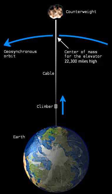L'ascenseur spatial entre un astéroïde en orbite géostationnaire et le sol.  <em>© The Enterprise Mission</em>