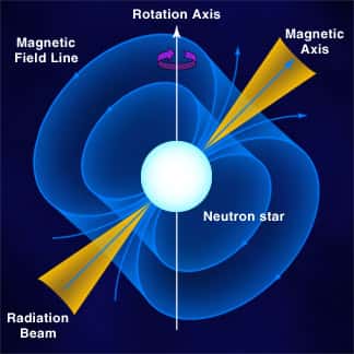 Figure 1. Axe magnétique et axe de rotation ne coïncident pas dans une étoile à neutrons. Crédit : <em>University of Hong Kong</em>