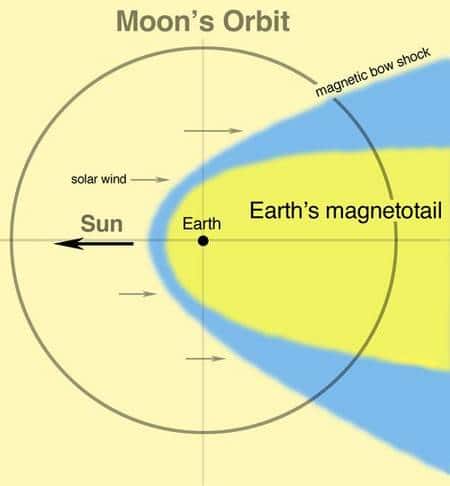 Passage de la Lune à travers la queue magnétique terrestre. Credit: Nasa/Steele Hill