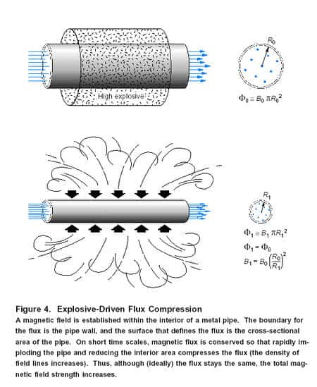 Lorsqu'un champ mégnétique est dans un tube métallique conducteur, son flux est relié au nombre de ligne de champ par unité de surface et il se conserve. En écrasant le tube conducteur avec un explosif, la conservation du flux provoque une amplication du champ magnétique. Crédit : <em>Los Alamos Science</em>