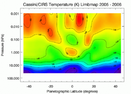 Figure 1. Températures mesurées par Cassini/CIRS dans la stratosphère de Saturne en fonction de la latitude et de la pression (les latitudes négatives correspondent à l'hémisphère sud, les positives à l'hémisphère nord). Aux latitudes moyennes, la température croît avec l'altitude, donc lorsque la pression diminue. Au contraire, à l'équateur, la température oscille verticalement. De plus, à 1 hPa, la température chaude à l'équateur correspond à une température froide vers 20°N et 20°S, et vice-versa à 0,1 hPa et 10 hPa. Crédit : Observatoire de Paris