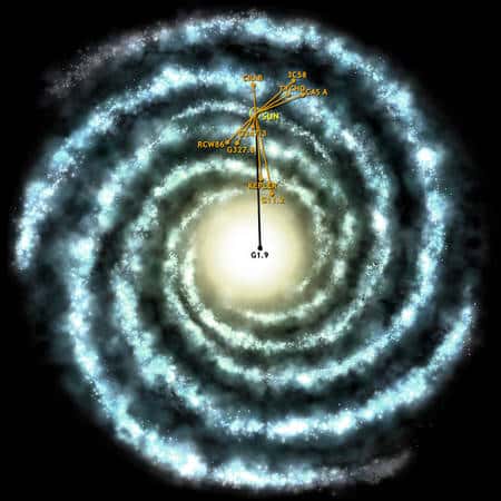 Figure 1. Cliquez pour agrandir. Les différentes supernovae connues dans notre Galaxie et leurs localisations à partir du Soleil (<em>sun</em>). On voit en particulier celles de Tycho, Kepler et Cassiopée A (CAS A) et enfin la plus jeune connue à ce jour G1.9. Crédit : NASA/CXC/M. Weiss