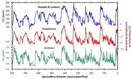 Evolution au cours des derniers 800.000 ans des concentrations en gaz carbonique (courbe bleue) et en méthane (courbe verte), ainsi que des températures (courbe rouge). © Université de Berne/LGGE