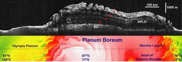 La coupe stratigraphique radar fournie par Sharad au niveau du pôle nord (cliquez sur l'image pour l'agrandir). La partie supérieure de la figure montre l'image du sous-sol. On distingue quatre couches (numérotées), faites de glace et de poussières, séparées par des bandes noires, constituées d'eau. Le socle rocheux, plafond de la lithosphère (marqué BU, <em>basal unit</em>), est bien visible. La partie inférieure de l'image donne, en vue verticale, la situation géographique de la coupe, avec un code couleur pour les altitudes (rouges pour les régions les plus élevées, vertes pour les plus basses).<br />© <em>Nasa/JPL-Caltech/University of Rome/SwRI</em>