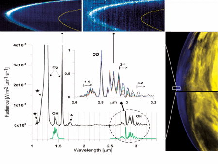 Emission nocturne de OH et O<sub>2</sub> dans l'atmosphère de Vénus. Le spectre montre les raies d'émission de OH (1,44 et 2,8 microns) et de O<sub>2 </sub>(1,27 et 1,58 micron). Sauf pour une des raies de O<sub>2</sub>, les 3 autres raies n'ont jamais été observées auparavant, ni sur Vénus ni sur une autre planète autre que la Terre.<br />© Virtis/Venus Express/Esa