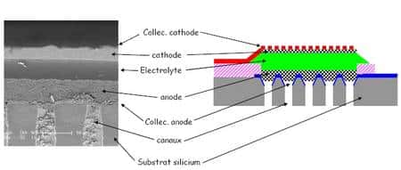 Photographie au microscope électronique et schéma d'un élément de la pile. La cathode, protégée par un revêtement percé laissant passer l'oxygène de l'air (le collecteur, <em>Collec. Cathode</em> sur le schéma), surmonte la membrane en polymère servant d'électrolyte. Dessous se trouve l'anode en communication grâce à des canaux avec l'arrivée d'hydrogène gazeux. Le tout est gravé avec les procédés de la microélectronique sur un substrat de silicium. © Artechnique/CEA