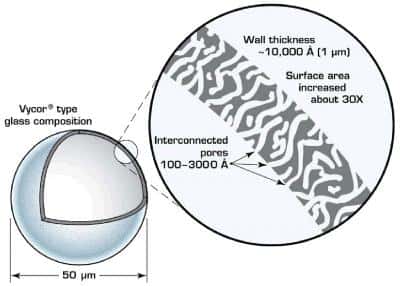 Schéma d'une microsphère. La taille moyenne est de 50 microns mais varie de 2 à 100 microns. Constituée d'un verre contenant du borate de sodium, connu sous le nom commercial de Vycor, la paroi est épaisse de 1 à 2 microns (<em>wall thickness</em>) et parcourue de minuscules pores interconnectés, de 100 à 3.000 angströms de diamètre (<em>interconnected pores</em>). Crédit : <em>Savannah River National Lab, American Ceramic Society</em>