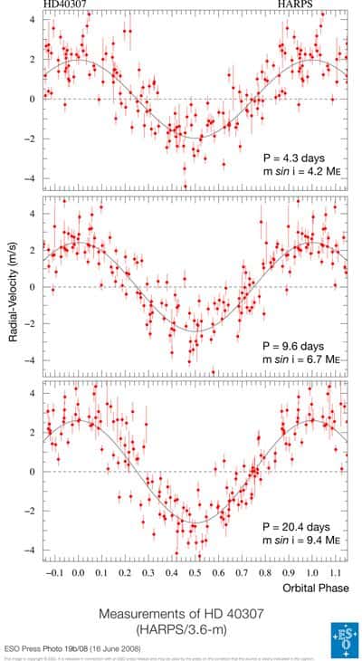 Diagramme respectifs des vitesses radiales des trois planètes (les données des deux autres corps ont été soustraites). Crédit ESO