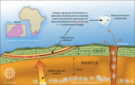 Cliquez pour agrandir. Diamants et platine en Afrique du Sud ont une même origine, le manteau, à plus de 200 km de profondeur. Crédit : Zina Deretsky, <em>National Science Foundation</em>