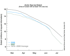 Evolutions de la surface de la banquise arctique (en millions de kilomètres carrés) entre janvier et juillet en 2008 (courbe bleue), en 2007 (tiret vert) et, en moyenne, sur la période 1979-2000 (ligne grise). (Cliquez pour agrandir l'image.) © NSIDC