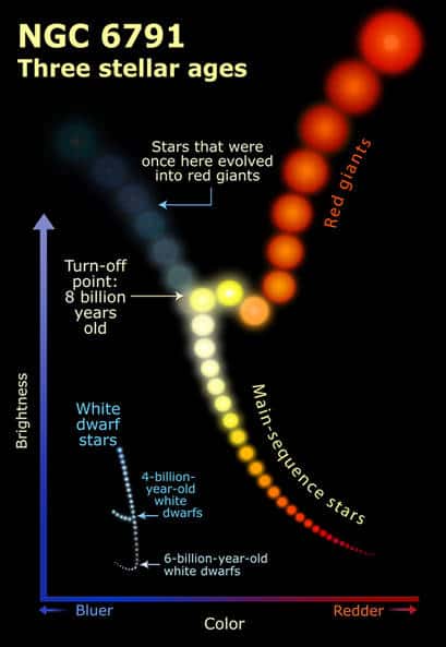 Figure 3. La répartition des étoiles dans le diagramme de Hertzsprung-Russell permet de dater un amas, le point de décrochage des étoiles (<em>turn off point</em>) descend le long de la séquence principale au fur et à mesure que le temps passe et que de plus en plus d'étoiles deviennent des géantes rouges. Dans le cas de NGC 6791, ce point indique un âge de 8 milliards d'années. La répartition des naines blanches en deux populations différentes sur le diagramme implique deux autres âges, ce qui est en principe impossible dans un amas ouvert. Crédit : Nasa-Esa
