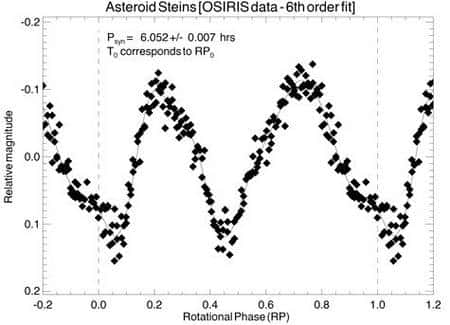 Courbe de luminosité enregistrée par l’instrument OSIRIS, montrant la rotation de Steins sur lui-même. Crédit ESA.