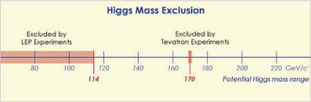 En rouge, les zones exclues pour la masse du Higgs. Crédit : Fermilab.