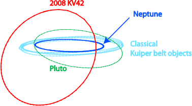 L'orbite de 2008 KV42 (rouge) comparée à celle de Pluton (vert), Neptune (bleu foncé) et de certains objets de la Ceinture de Kuiper (bleu clair). Crédit CFEPS