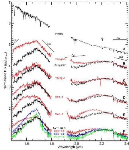 Spectre dans le proche infrarouge de 1RSX J160929.1-210524 et de son compagnon (21 juin 2008). Le spectre primaire (rang A) est calibré sur une température d’environ 4.000 K (type spectral K7). Le spectre du compagnon planétaire (courbes noires dans les rangs B à F) est comparé ici aux données de deux jeunes naines brunes de types spectraux M9 et L1 (courbes rouges en rangs B et C) et deux autres naines brunes, plus anciennes et plus froides de types spectraux L3 et L6 (rangs D et E).