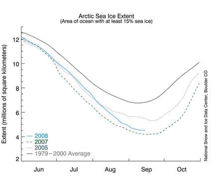 Estimations de la surface de la banquise arctique de juin à octobre, en millions de kilomètres carrés. En tirets verts, l'année 2007. En pointillés bleus, l'année 2005. En bleu, les données de 2008. En gris, la moyenne des années 1979-2000. © <em>National Snow and Ice Data Center</em>
