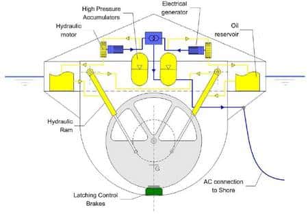 Schéma du Searev (cliquez pour agrandir). On distingue une roue dont le centre de gravité (G) est décentré. Par liaison hydraulique (<em>Hydraulic Ram</em>) et à l'aide d'un moteur hydraulique (<em>Hydraulic Motor</em>), le mouvement fait varier la pression d'un fluide (<em>High Pressure Accumulators</em>). L'ensemble fait tourner un générateur électrique (<em>Electrical générator</em>). L'électricité est ensuite expédiée vers la côte (<em>AC connection to Shore</em>). Schéma extrait du <a href="http://energie.cnrs.ensma.fr/rapport_ACI_2004-2006/ECD032.pdf" target="_blank">rapport rédigé par Alain Clément</a>, ECN.