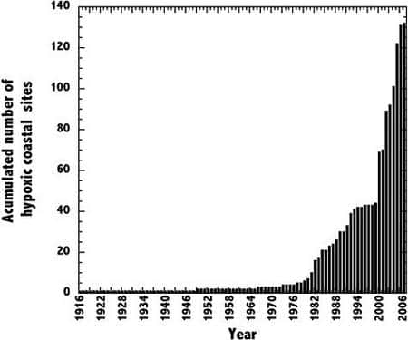 Accroissement du nombre de zones mortes du début du siècle à nos jours. Crédit PNAS