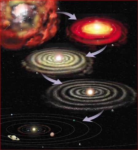 Les différentes étapes de la formation du système solaire. Un nébuleuse sphérique en rotation s'effondre pour donner un disque, au sein duquel des processus d'accrétion et de collisions transforment les masses de poussières en planètes. © <em>Plymouth State University</em>-Mark P. Turski