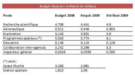 Comparaison entre le budget 2008 et le budget 2009 (requis et accordé). Document Futura-Sciences
