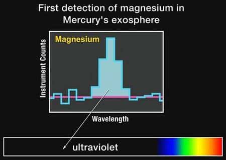Première détection de magnésium dans l'atmosphère de Mercure. Crédit Nasa