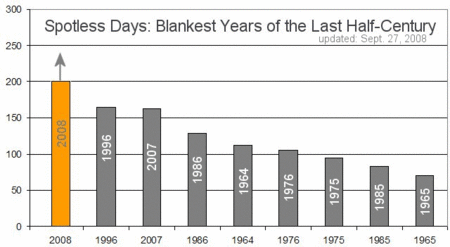 Comme le montre ce document, l'année 2008 est l'année où les jours sans taches solaires sont les plus nombreux depuis presque 50 ans. Crédit : <em>ESA/NASA Solar and Heliospheric Observatory</em> <em>(SOHO)</em>