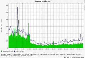 Les mesures effectuées par Spamcop mardi 11 novembre. Après 16 heures, le flux de spams (en vert) se réduit brutalement Les serveurs de McCorlo viennent tout juste d'être déconnectés d'Internet. © Spamcop