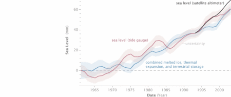 Figure 4. Avec la correction des données XBT, la dilatation des océans (expansion thermique) est plus importante qu’estimée auparavant. Les effets combinés de la dilatation, de la fonte des masses glaciaires et du stockage continental donnent une évolution du niveau de la mer (courbe bleue) compatible avec les mesures des marégraphes (courbe rouge) et les mesures satellitaires (courbe noire)… au moins jusqu’à la fin des années 1990. © Nasa