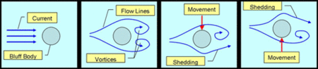 Lorsqu'un courant (<em>Current</em>) heurte un obstacle (<em>Bluff Body</em>), les lignes de courant (<em>Flow Lines</em>) s'écartent de part et d'autre puis se rassemblent derrière en formant des tourbillons (<em>Vortices</em>). Mais le phénomène est irrégulier et, parfois, un flux direct évacue l'eau sans créer de tourbillon (<em>Shedding</em>), d'un côté ou de l'autre. Cette dissymétrie génère une force de pression sur l'obstacle et, s'il est mobile, un mouvement (<em>Movement</em>). © Vortex Hydro Energy