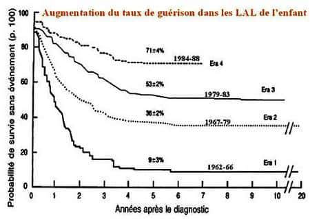 Augmentation du taux de guérison de LAL chez l’enfant. Source : Fédération Leucémie Espoir