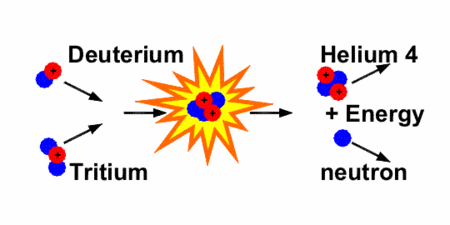La réaction de fusion standard dans les expériences de fusion contrôlée. © <em>Associated Plasma Laboratory</em> (LAP)