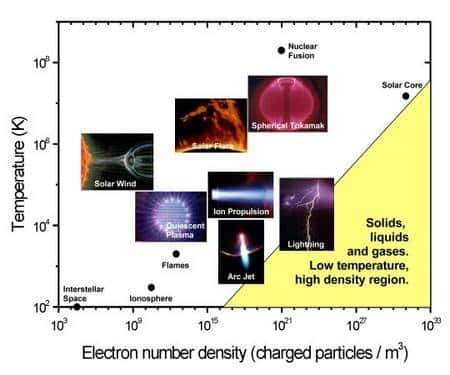 Le plasma se rencontre fréquemment dans l'Univers, dans les éclairs, l'atmosphère des étoiles et même le milieu interstellaire. Ce diagramme montre la  zone blanche où la matière devient un plasma de température et de densité d'électrons données. © <em>Associated Plasma Laboratory</em> (LAP)