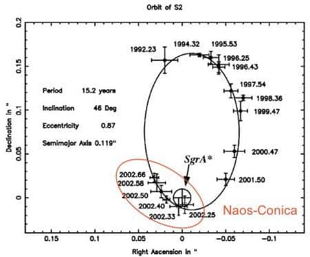 Orbite de l'étoile S2 (ellipse en noir) autour du centre galactique, c'est-à-dire de Sagittarius A* (cercle en noir). La partie entourée de rouge est celle obtenue à partir des observations NAOS/Conica. Crédit : OBSPM