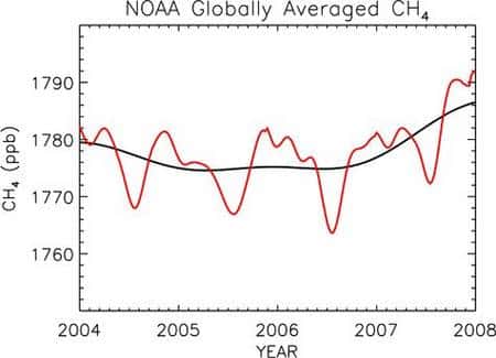 Evolution globale du taux de méthane atmosphérique global de 2004 à 2008, tenant compte des saisons. Source NOAA