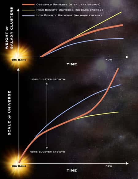 L'évolution de la masse (<em>weight</em>) des amas (cluster) de galaxies est en bo accord avec l'évolution de l'expansion de l'Univers (<em>scale</em>) au cours du temps si on suppose la présence de l'énergie noire (ligne orange). Les cas sans énergie noire mais avec peu ou beaucoup de matière sont représentés respectivement par les lignes bleue et jaune. Crédit : NASA/CXC/M.Weiss