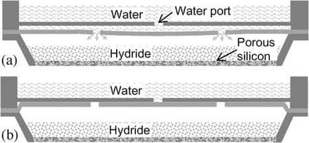 Le réservoir du haut contient de l'eau (<em>water</em>), celui du bas un hydrure métallique (<em>hydride</em>), c'est-à-dire un composé métallique dont les molécules comportent de l'hydrogène. Celui-ci réagit sur l'électrode (<em>porous silicon</em>, silicium poreux). La pression dans ce compartiment finit par baisser. Entre les deux réservoirs, une cloison formée de deux lames garnies d'orifices (<em>water port</em>) laisse alors passer l'eau (dessin a). Le liquide envahit le compartiment où se trouve l'hydrure métallique et réagit avec lui pour dégager de l'hydrogène. Lorsque la pression est suffisante, les lames sont poussées vers le haut et la cloison devient étanche (b). C'est la pression et la tension superficielle qui permettent ces mouvements et non la gravité. La pile fonctionne donc dans tous les sens... © <em>Journal of Microelectromechanical Systems</em>