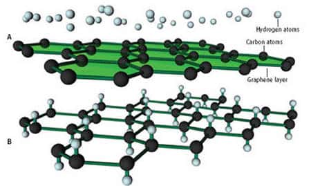 En déposant des atomes d'hydrogène (blanc) sur un feuillet de graphène , on obtient, par leur fixation sur les atomes de carbone (noir), du graphane. Crédit : <em>Science</em>