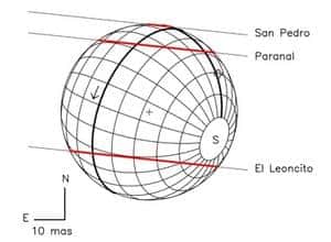 Figure 4. Trois mesures effectuées en 2006 depuis le sol lors de l'occultation d'une étoile par Charon, satellite de Pluton. Les lignes grises indiquent les trajets apparents de l'étoile depuis trois stations au sol et les traits rouges les occultations observées depuis ces endroits. Crédit ESO