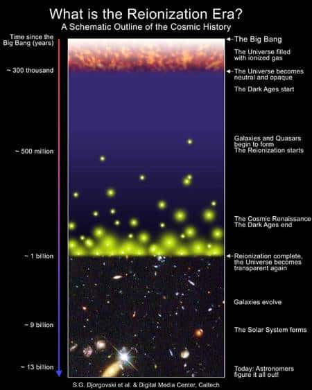 La chronologie supposée de l'Univers, de la recombinaison jusqu'à nos jours avec les âges sombres (<em>dark ages</em>). Crédit : Caltech