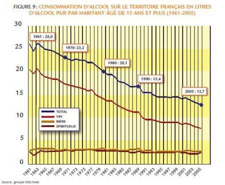 Evolution de la consommation d'alcool en France. Source INCA