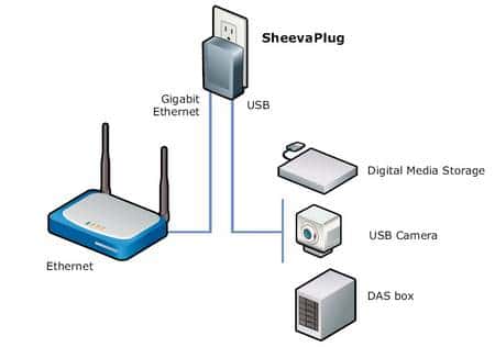 Le SheevaPlug est destiné à gérer des périphériques au sein d'un réseau. © Marvell