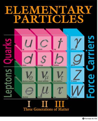 Les familles de particules avec les quarks u, d, c, t, b et s. Crédit : Fermilab