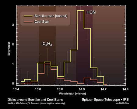 En jaune, le spectre des disques des étoiles de type solaire montre une abondance de HCN alors qu'en rouge celui des disques des étoiles froides en est dépourvu ou presque. Crédit : Nasa/JPL-Caltech