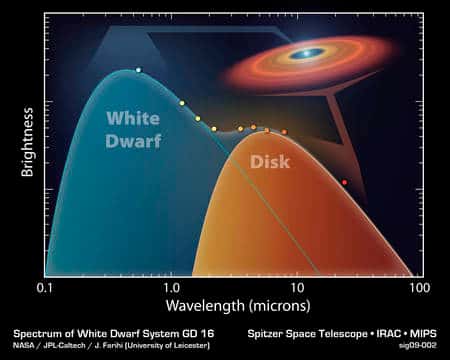  La présence d'un disque de poussières autour d'une naine blanche modifie le spectre (en bleu) de sa lumière. Un spectre de corps noir décalé vers les grandes longueurs d'onde (en rouge) se superpose à celui de la naine blanche. © Nasa / JPL-Caltech / <em>University of Leicester</em>