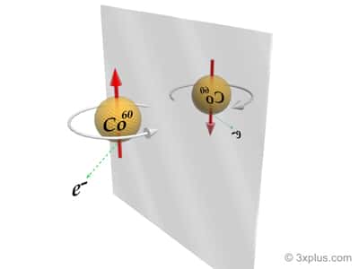 Violation de parité dans la désintégration du noyau de cobalt 60. L'électron est émis préférentiellement dans la direction opposée à celle du spin du noyau. En regardant l'image dans un miroir, le spin change de sens (c'est un <em>pseudovector</em>) et l'électron est émis préférentiellement dans la direction du spin du noyau. Crédit : Ilarion Pavel-3xplus