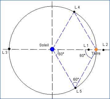 Représentation des cinq points de Lagrange terrestres. Source Commons