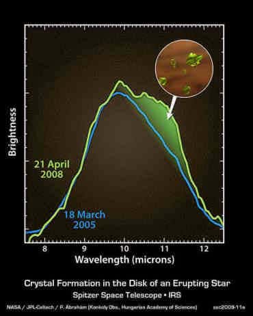 Le spectre du disque entourant <em>EX Lupi</em> montre clairement l'apparition de cristaux de silicates si l'on compare sa forme en 2005 à celle en 2008. Crédit : Nasa/JPL/Caltech